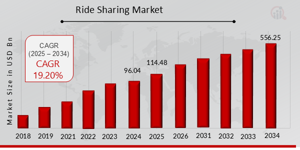 Global Ride Sharing Market Overview