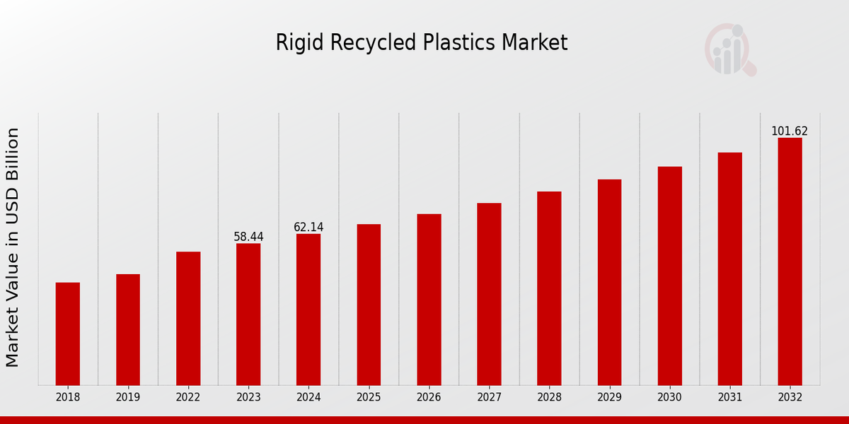 Global Rigid Recycled Plastics Market Overview