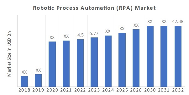 Robotic Process Automation (RPA) Market Size, Share Report 2032