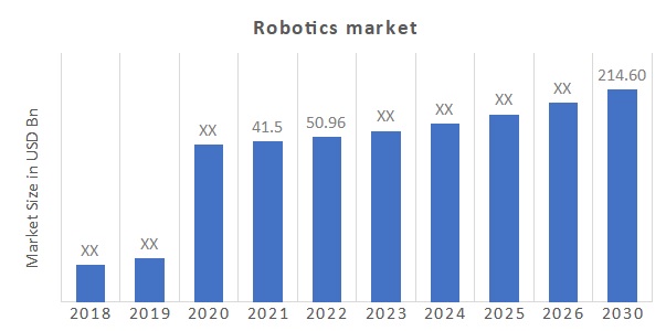 Robotics Market Report 2023 Global Size And Share 2030