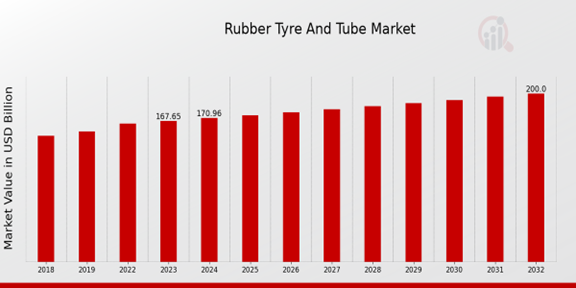 Global Rubber Tire and Tube Market Overview