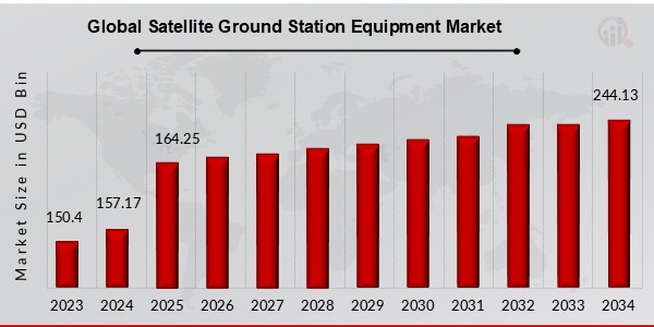 Global Satellite Ground Station Equipment Market