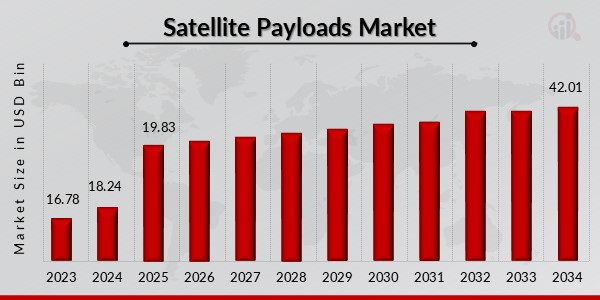 Global Satellite Payloads Market Overview