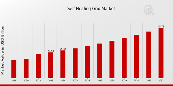 Global Self-Healing Grid Market Overview