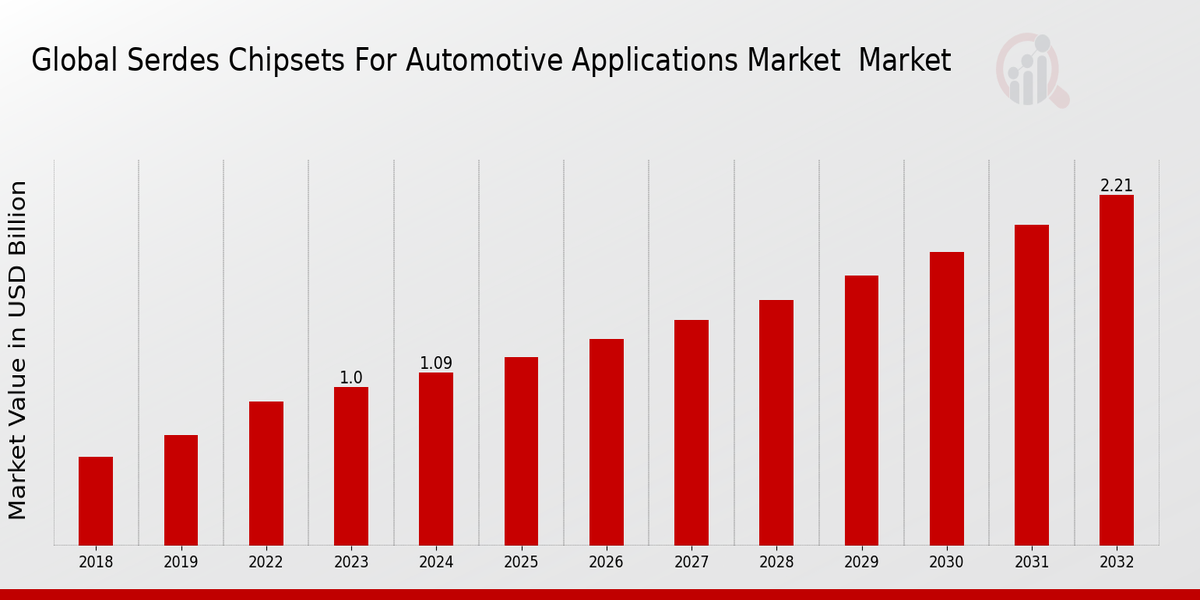 SerDes Chipsets for Automotive Applications Market