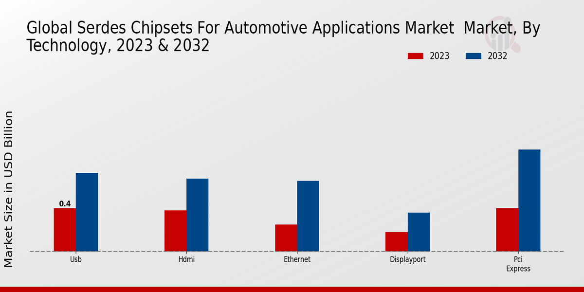 SerDes Chipsets for Automotive Applications Market2