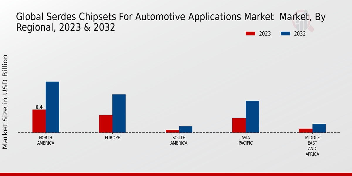 SerDes Chipsets for Automotive Applications Market3