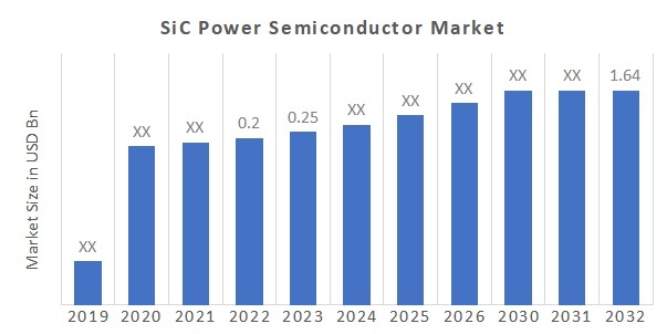 SiC Power Semiconductor Market 2023 | Size, Share Report 2032