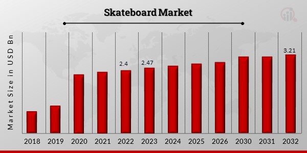 Global Skateboard Market Overview