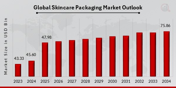 Global Skincare Packaging Market Outlook