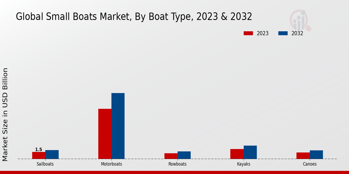 Small Boats Market Boat Type