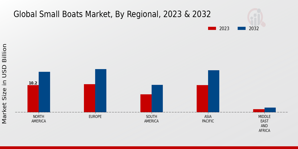 Small Boats Market Regional