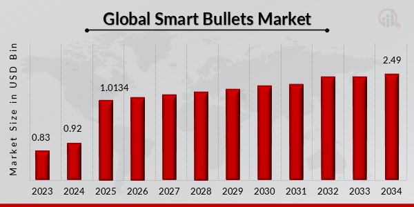 Global Smart Bullets Market Outlook