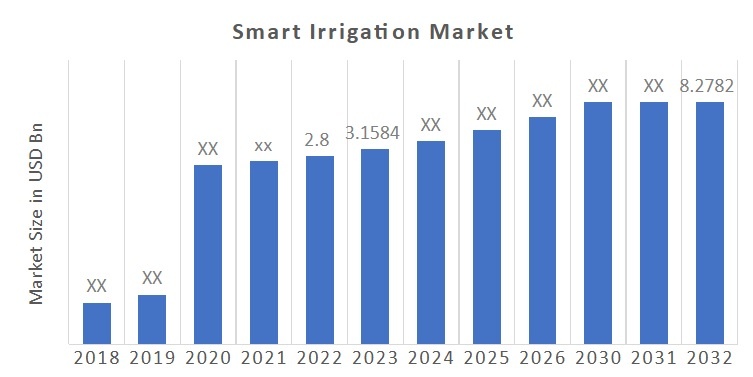 Smart Irrigation Market Analysis, Trends And Growth Forecast 2032 | MRFR