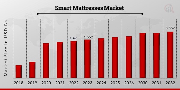 Global Smart Mattresses Market Overview1