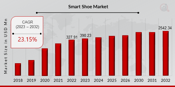 Global Smart Shoe Market Overview