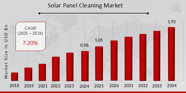 Global Solar Panel Cleaning Market Overview