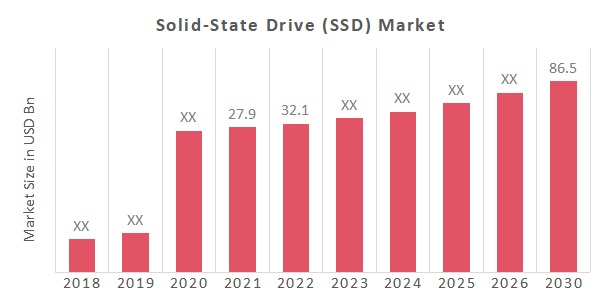 Solid State Drive (SSD) Trends, Share and Forecast