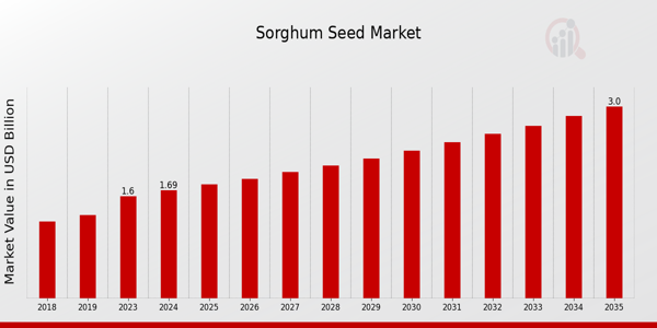 Global Sorghum Seed Market Overview