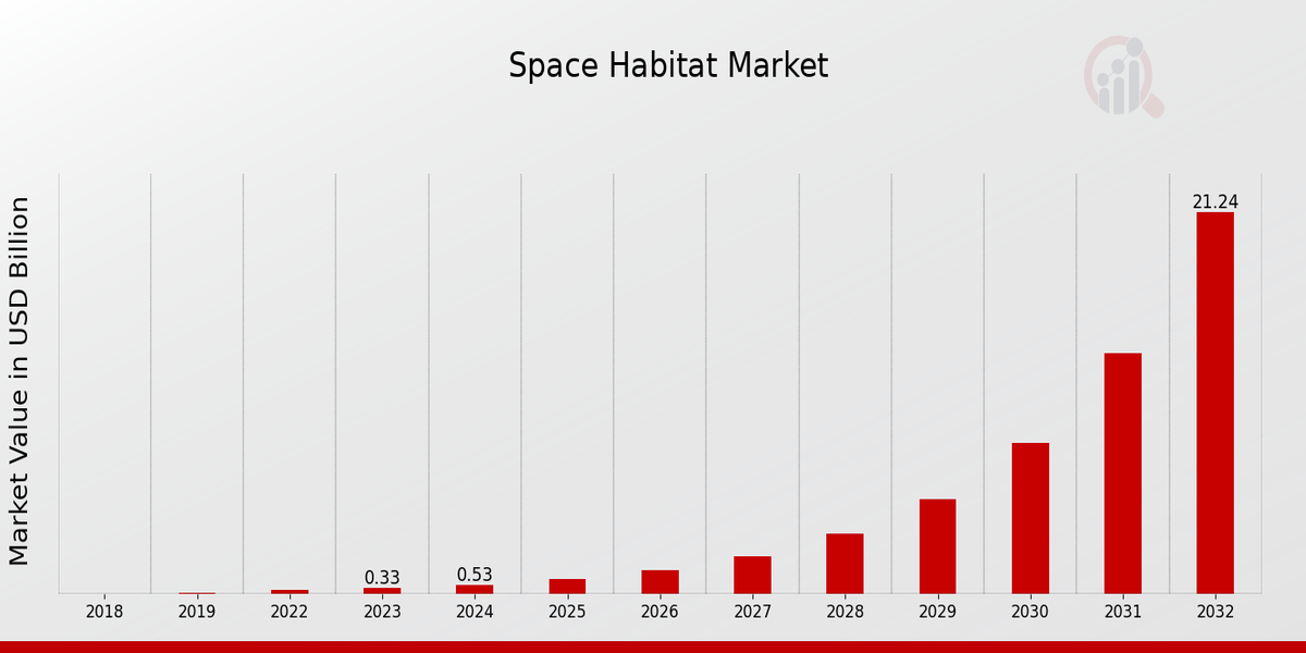 Global Space Habitat Market Overview