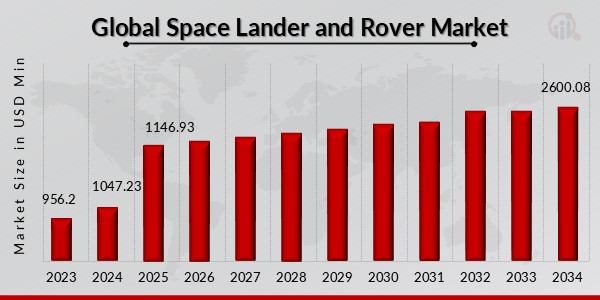 Global Space Lander and Rover Market