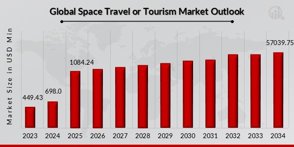 Global Space Travel or Tourism Market Outlook