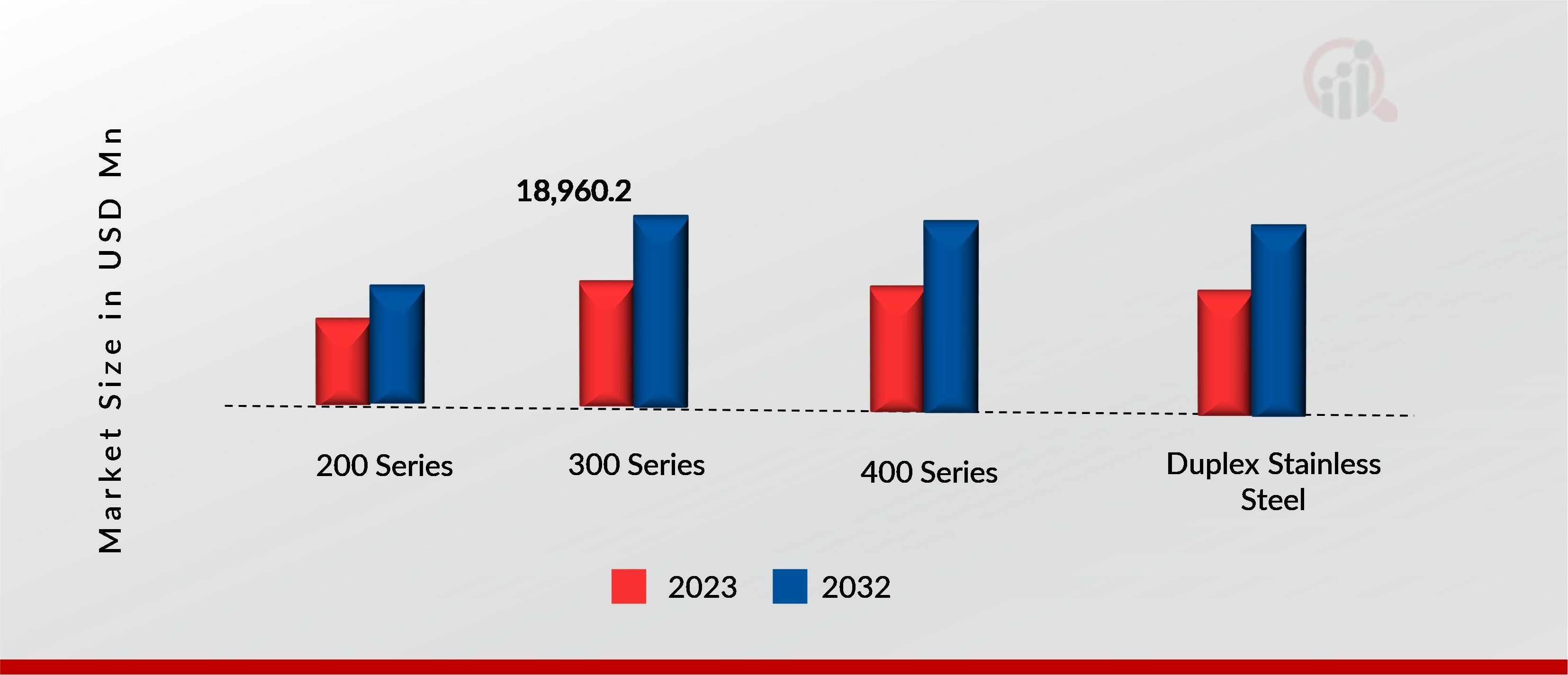 Global Stainless-steel Market by Grade, 2023, 2032