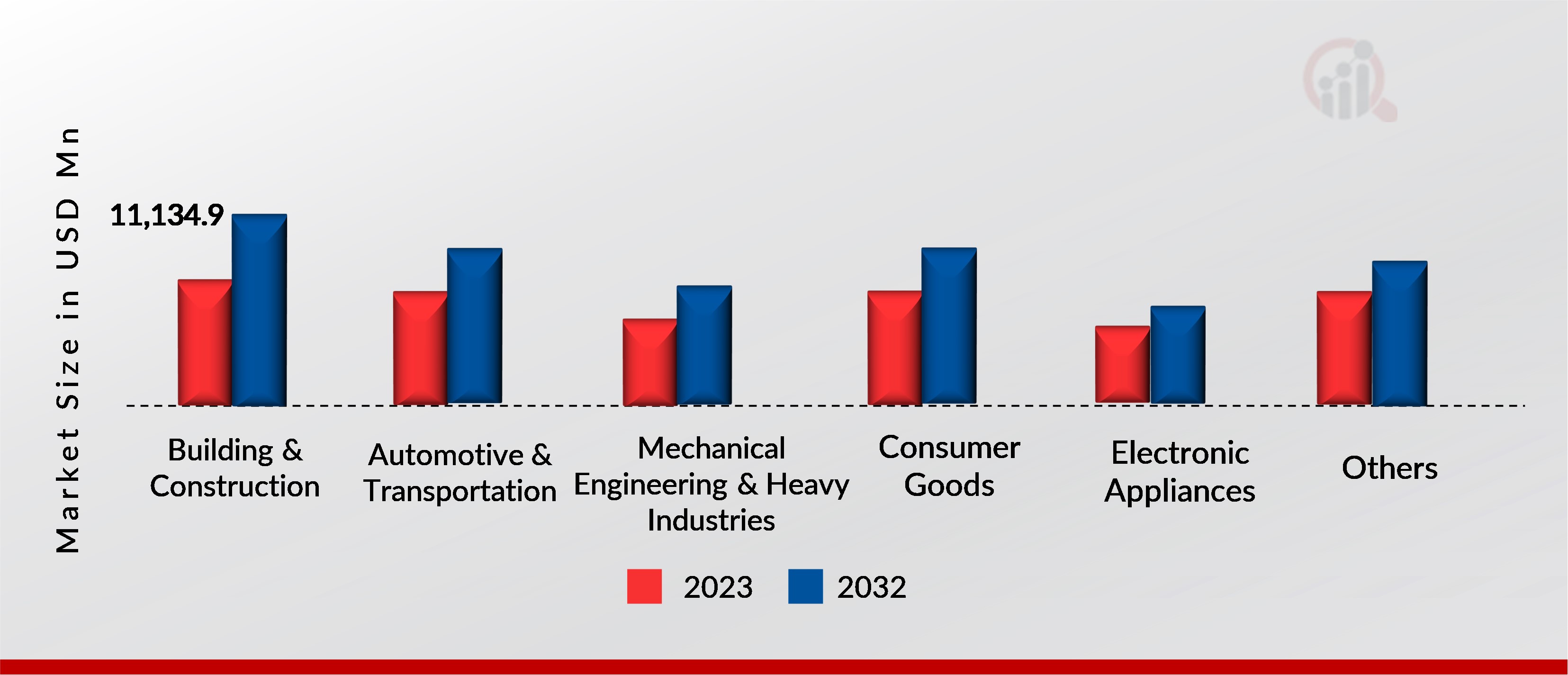 Global Stainless-steel Market by end-user, 2023, 2032