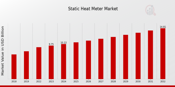 Global Static Heat Meter Market Overview