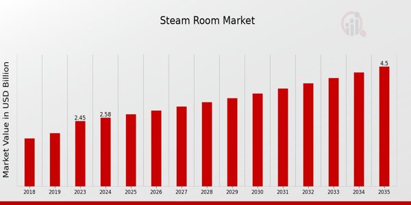 Global Steam Room Market Overview