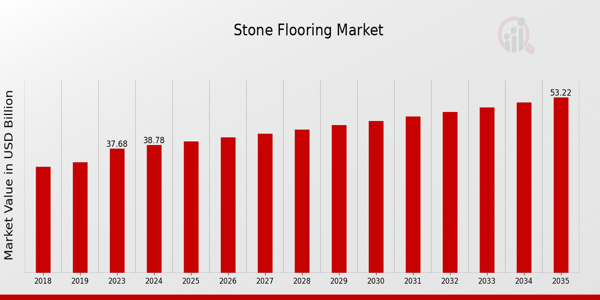 Global Stone Flooring Market Overview