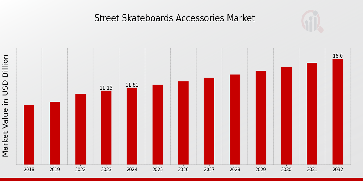 Global Street Skateboards Accessories Market Overview