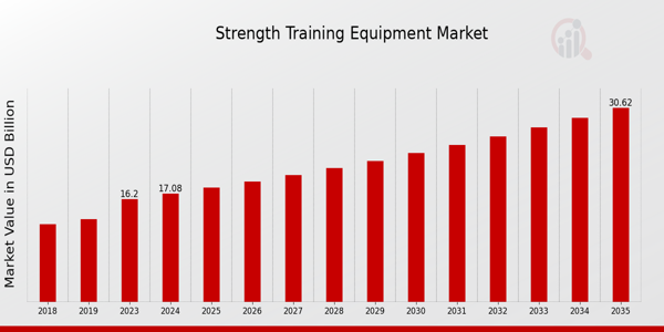 Global Strength Training Equipment Market Overview