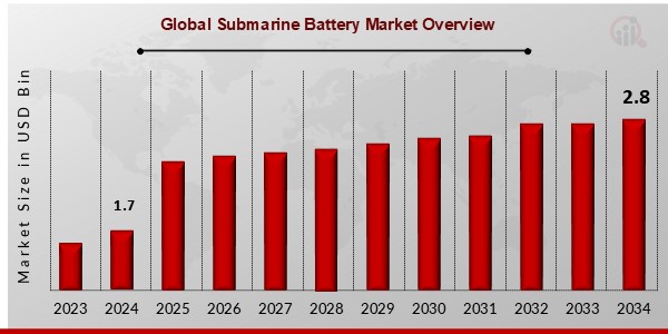 Global Submarine Battery Market Overview