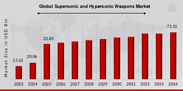 Global Supersonic and Hypersonic Weapons Market