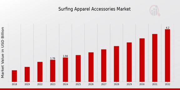 Global Surfing Apparel Accessories Market Overview