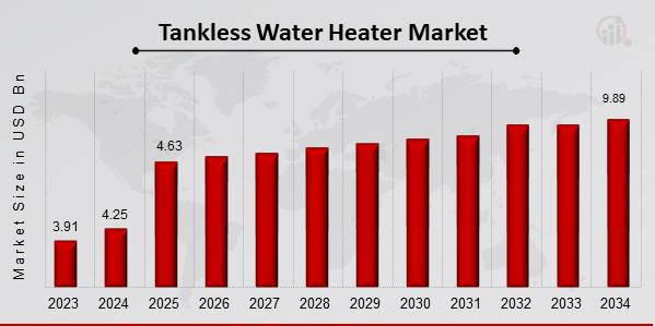 Global Tankless Water Heater Market Overview