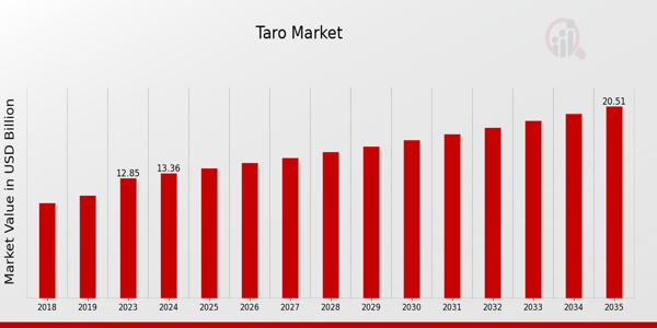 Global Taro Market Overview