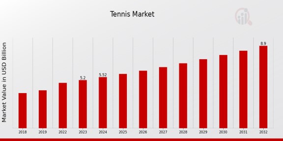 Global Tennis Market Overview