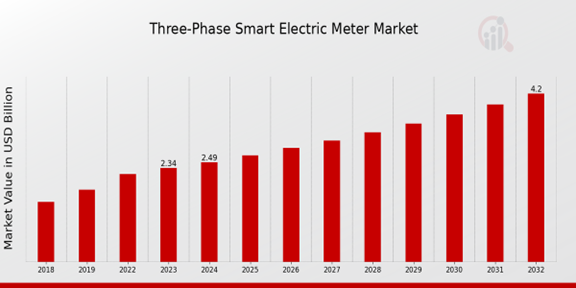 Global Three-Phase Smart Electric Meter Market Overview