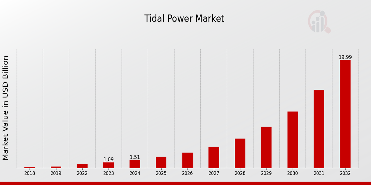 Global Tidal Power Market Overview