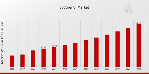 Global Tocotrienol Market Overview