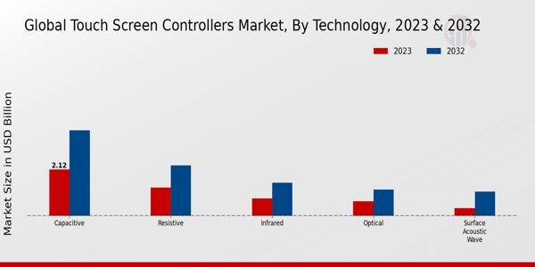 Touch Screen Controllers Market Technology Insights