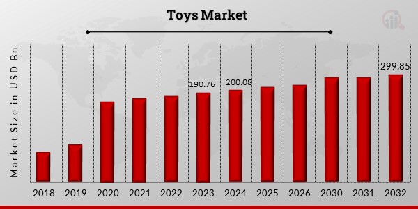 Global Toys Market Overview1