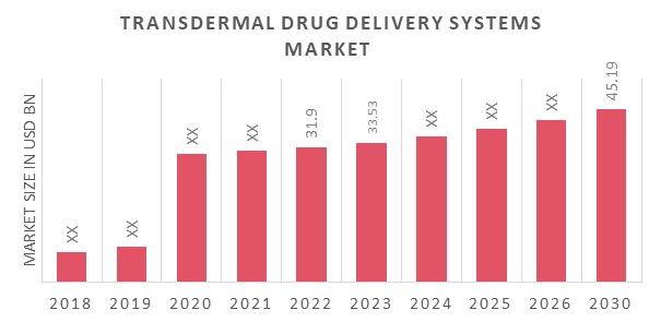 Transdermal Drug Delivery Systems Market Size, Trends | Industry ...