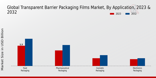 Transparent Barrier Packaging Films Market Application Insights