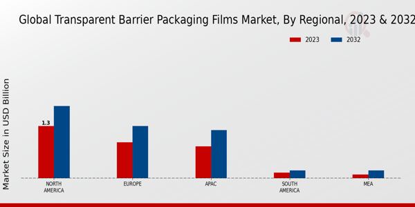 Transparent Barrier Packaging Films Market Regional Insights