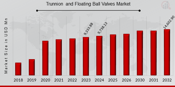 Global Trunnion and Floating Ball Valves Market Overview