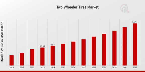 Global Two Wheeler Tires Market Overview