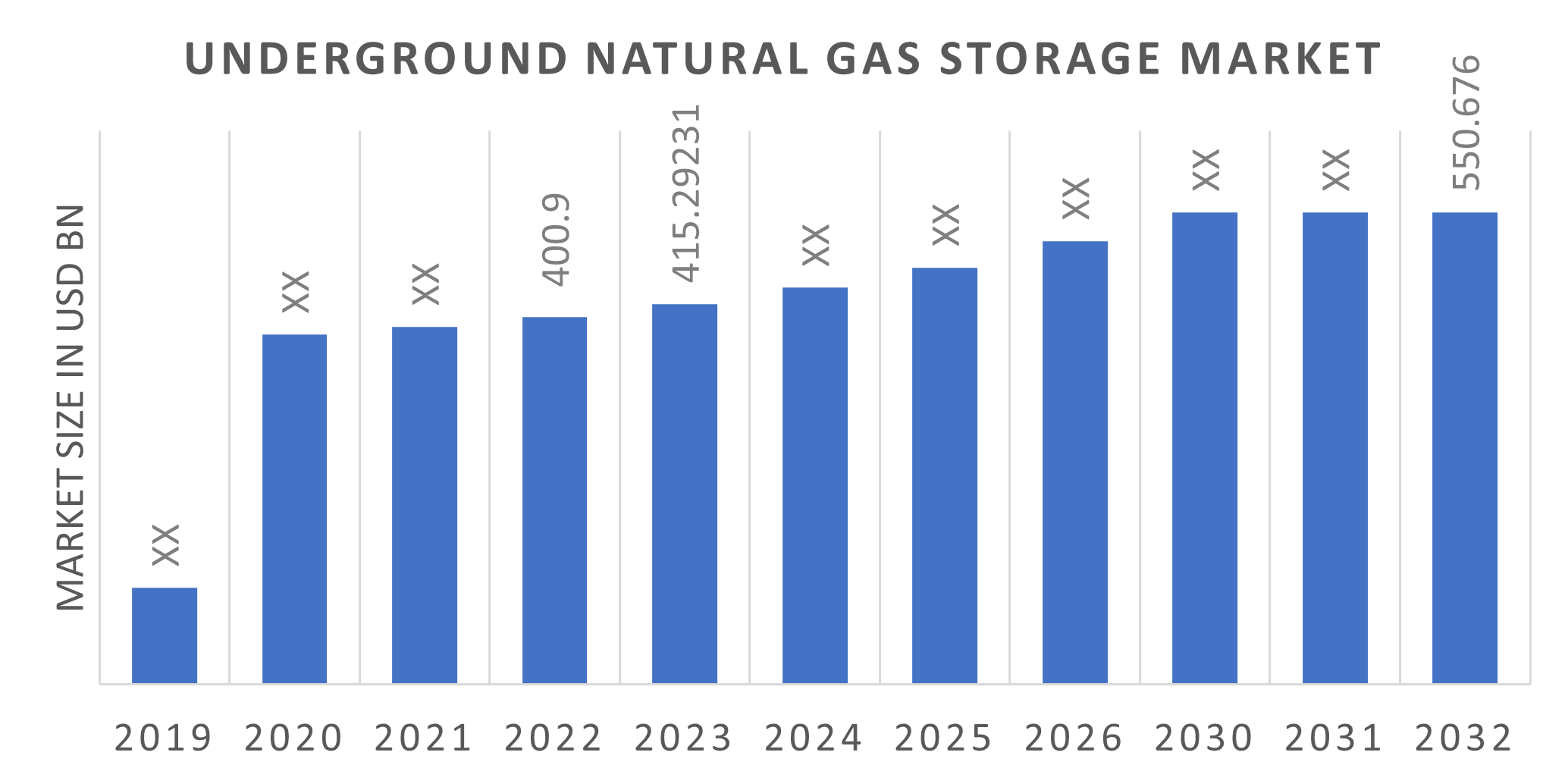 Underground Natural Gas Storage Market Size, Share, Trends Report 2032 ...